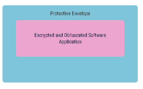 Protected Application